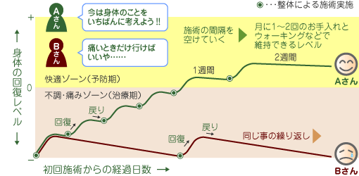 整体による身体の痛みの改善